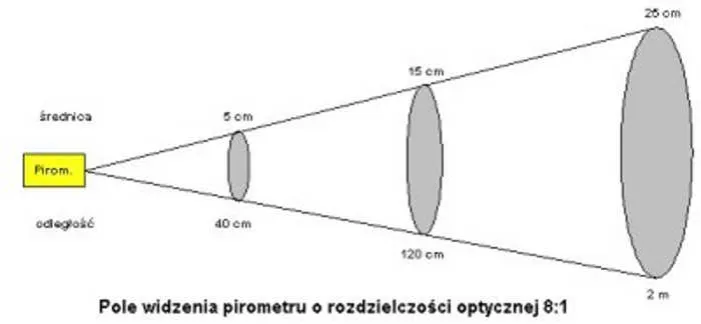 pirometr laserowy zasada działania