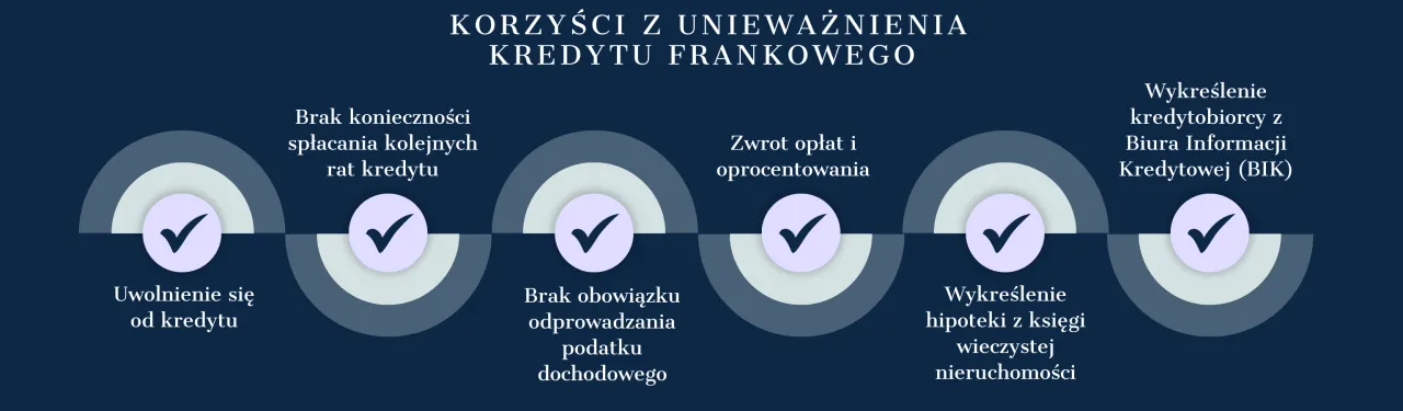 Proces sądowy unieważnienia kredytu frankowego infografika