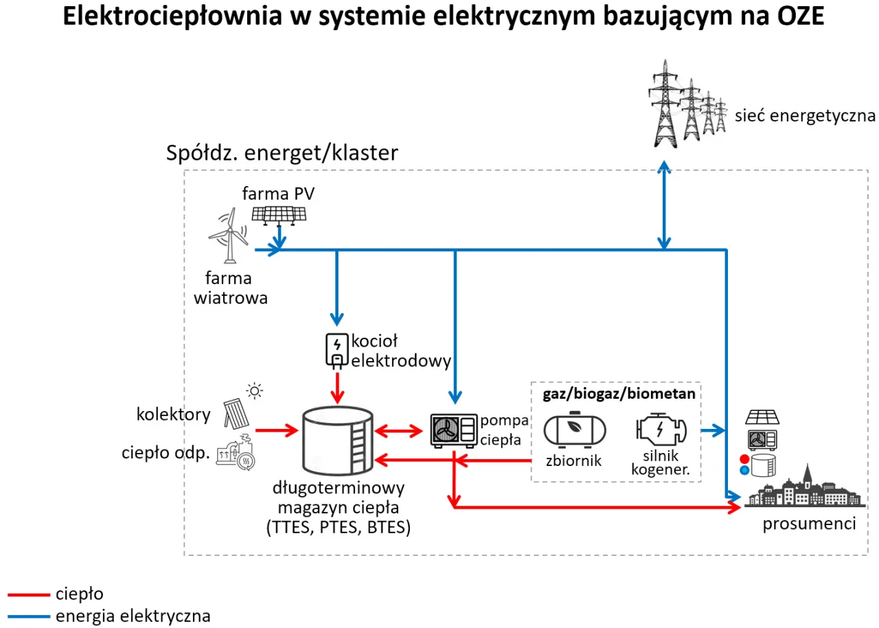 Schemat pokazuje, jak działają elektrociepłownie w systemie OZE: energia z farm wiatrowych i PV zasila kocioł elektrodowy, magazyn ciepła i sieć energetyczną.