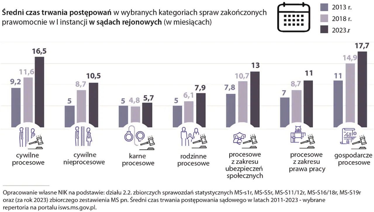 Wykres średniego czasu trwania spraw sądowych w Polsce