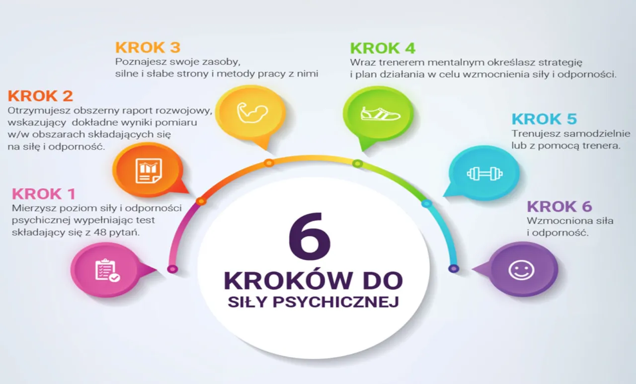 Model 4C odporności psychicznej