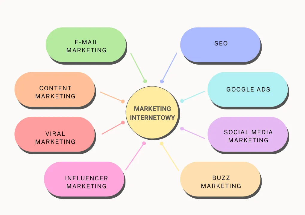 rodzaje marketingu online ikony