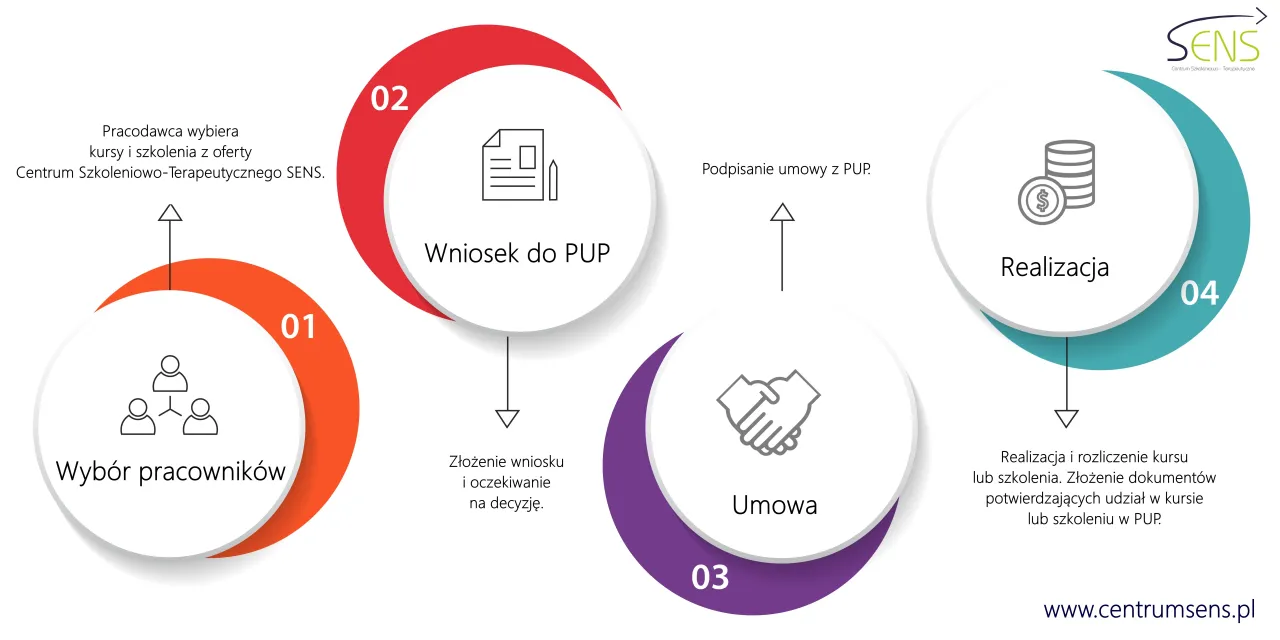 schemat procesu dofinansowania BUR