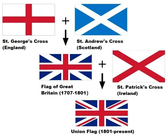 Union Jack elementy składowe krzyże