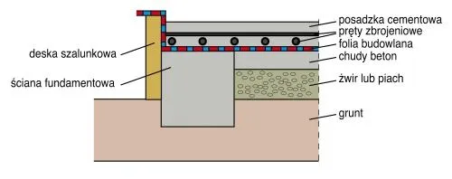 r&oacute;żne typy fundament&oacute;w pod altanę por&oacute;wnanie