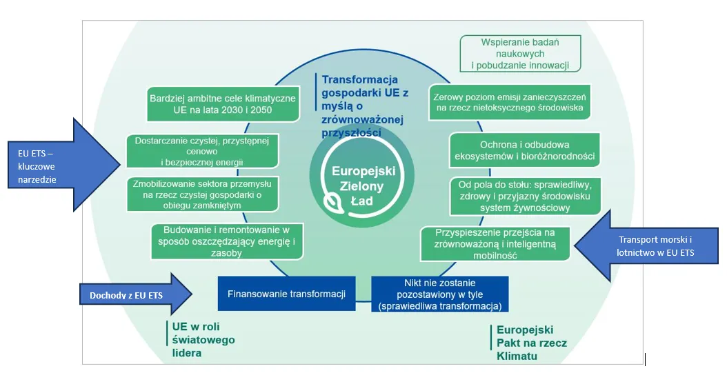 Diagram działania systemu EU ETS