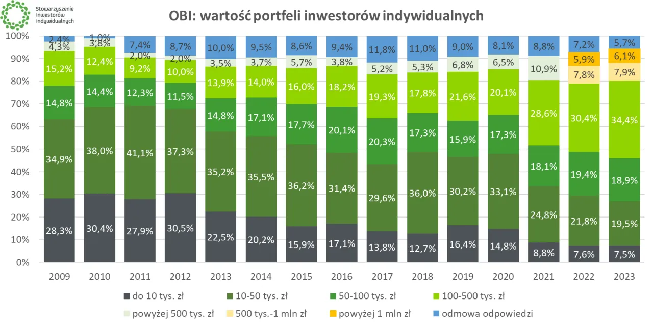 wykres straty inwestorów giełda polska