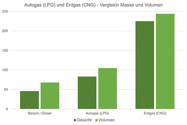 CNG LPG Benzin Vergleich Diagramm