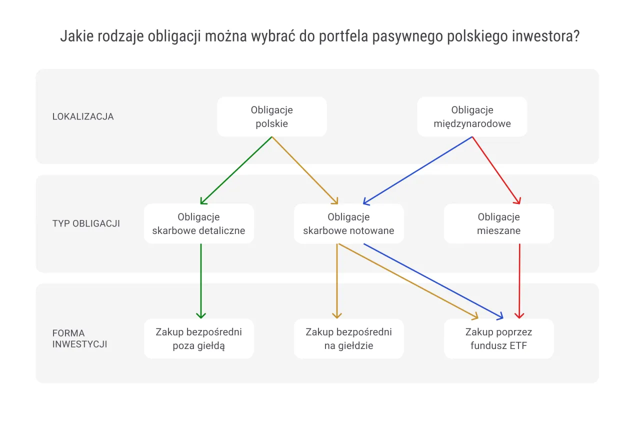Schemat pokazuje rodzaje obligacji: polskie, międzynarodowe, skarb&oacute;wkowe detaliczne i notowane, mieszane. Wyjaśnia, co to znaczy obligacje i jak je kupić.