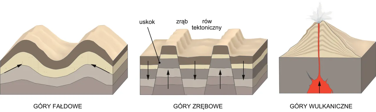 Rodzaje gór fałdowe zrębowe wulkaniczne diagram