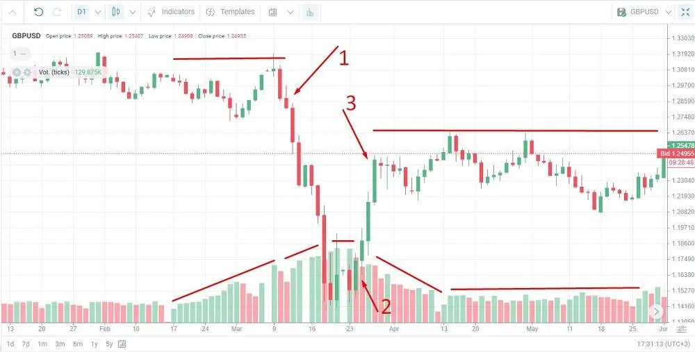 wykres giełdowy z wolumenem