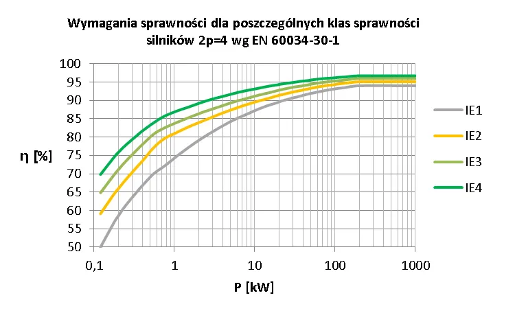 klasy sprawności silników elektrycznych IE1 IE2 IE3