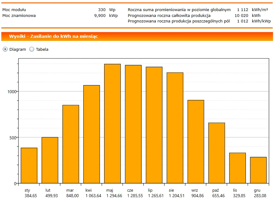 Wykres rocznej produkcji energii fotowoltaicznej 10 kW w Polsce