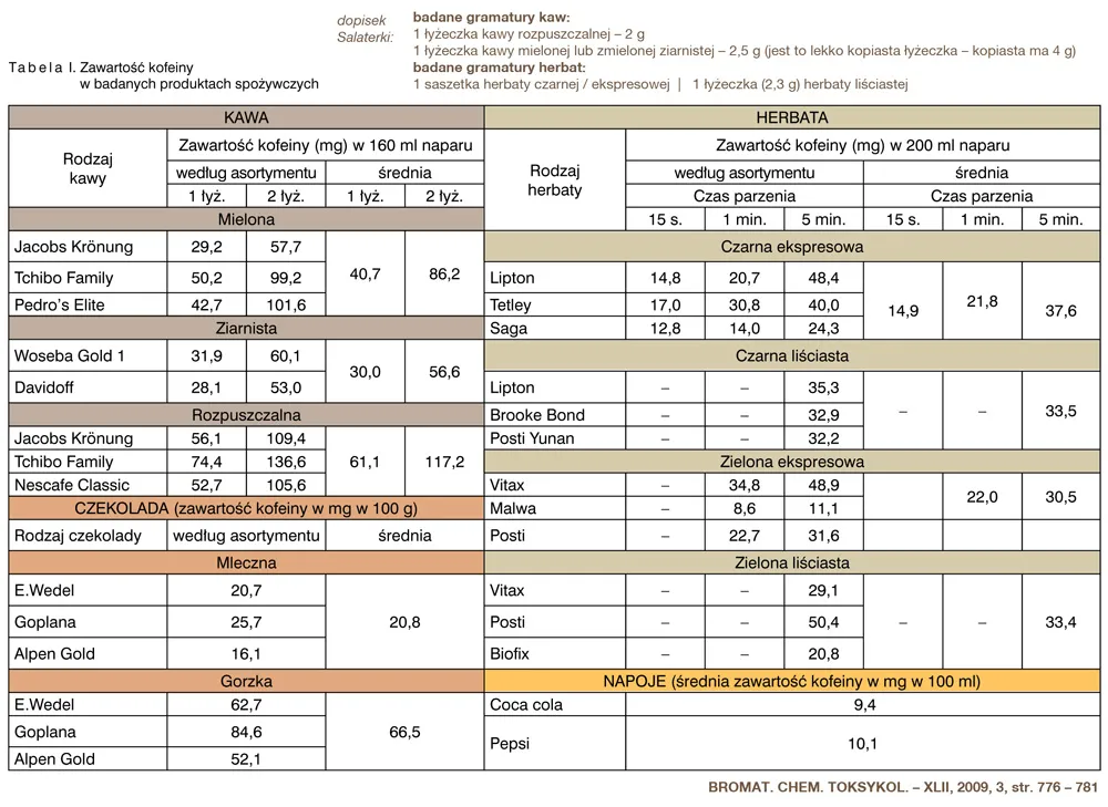 Por&oacute;wnanie kofeiny w kawie sypanej i rozpuszczalnej