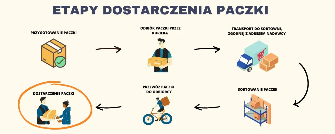 proces dostarczania paczki kurierskiej