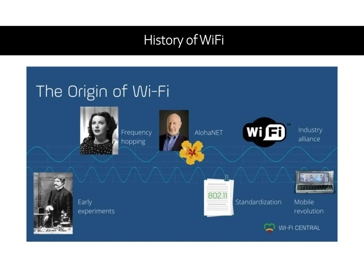 history of Wi-Fi concept art showing radio waves connecting devices