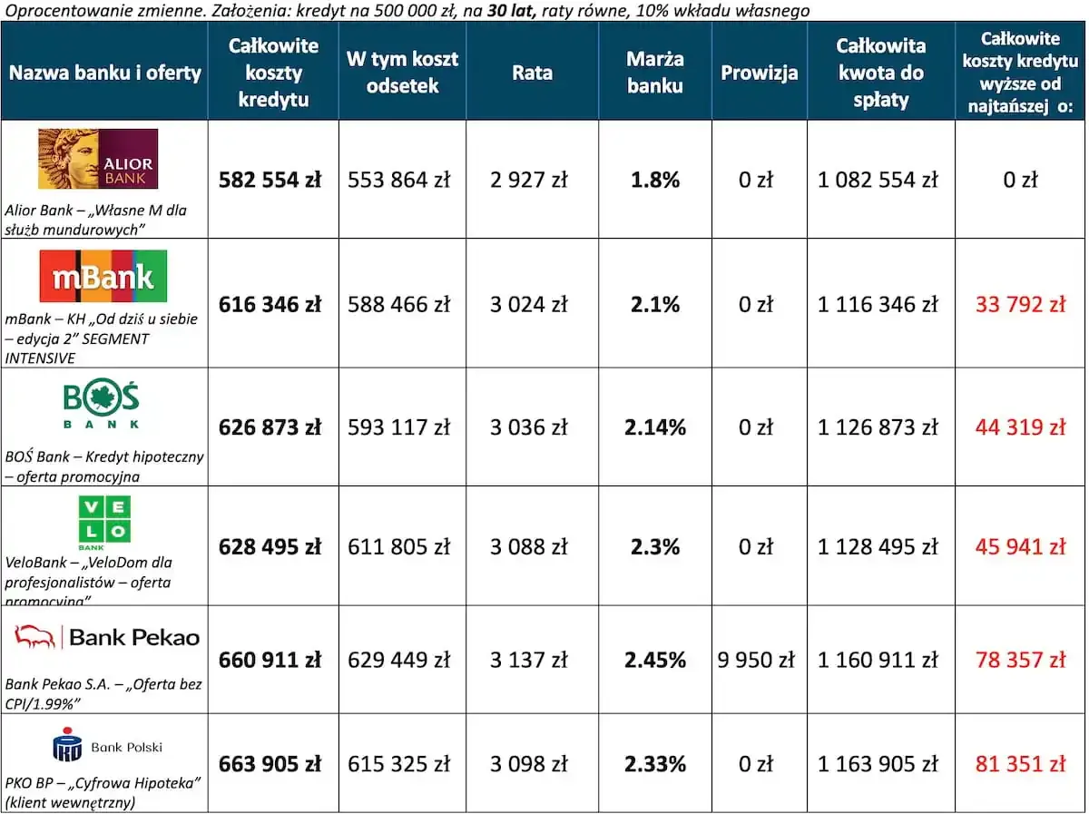 Por&oacute;wnanie ofert kredyt&oacute;w hipotecznych w Polsce