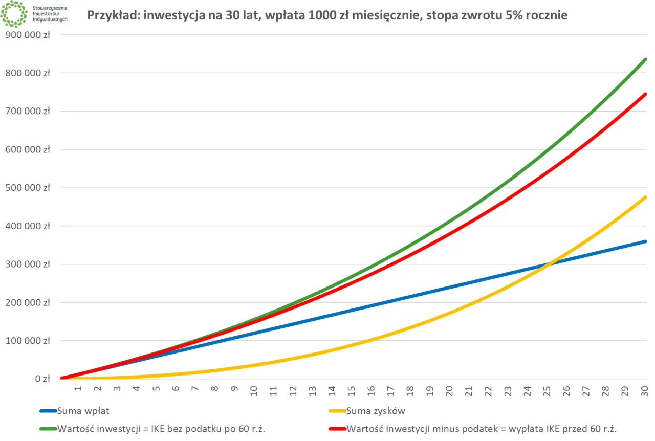 Wykres pokazuje, jak rośnie wartość IKE przy wpłacie 1000 zł miesięcznie i 5% rocznie. Widać sumę wpłat, zysk&oacute;w i wartość inwestycji.