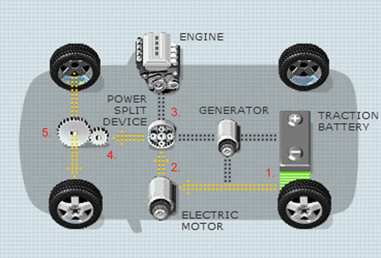 Toyota Prius Hybrid Synergy Drive diagram