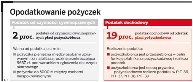 podatek od pożyczki kto płaci