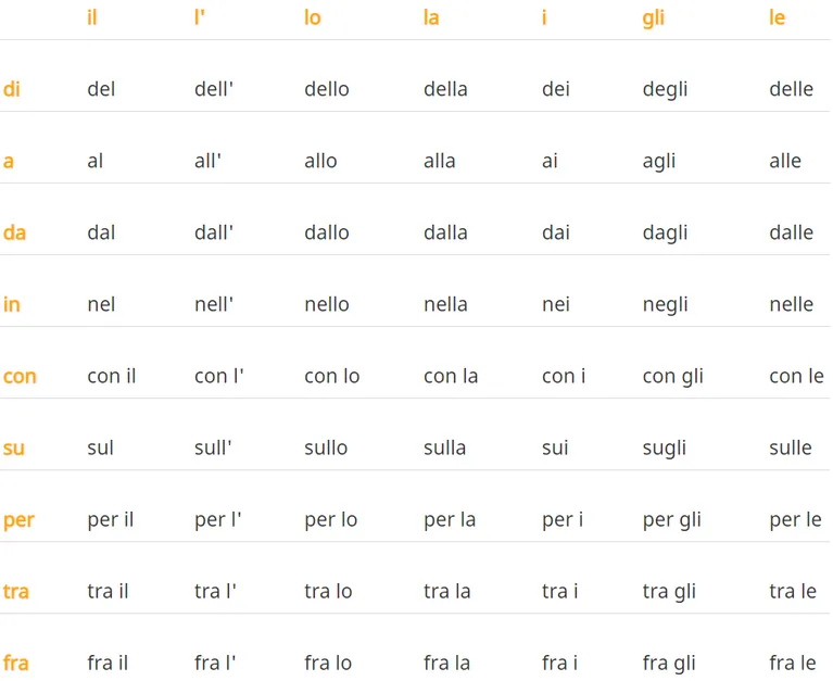 Włoskie rodzajniki i przyimki na tablicy