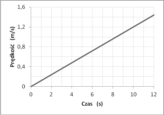 Wykresy fizyczne i błędy w interpretacji