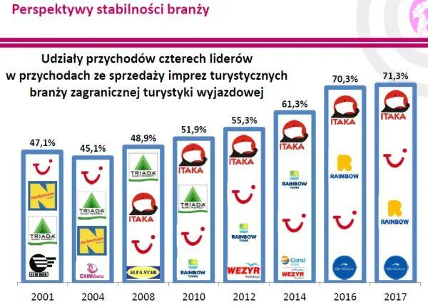 Biura podr&oacute;ży w Polsce i popularne kierunki wakacyjne