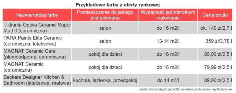 Cennik malowania ścian i sufitów