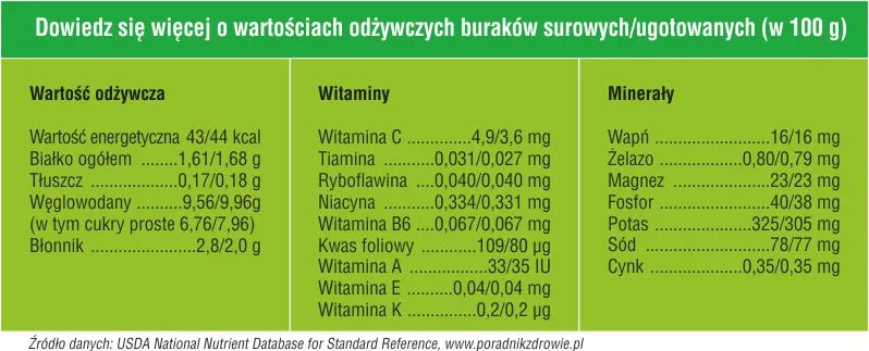 Tabela wartości odżywczych buraka gotowanego