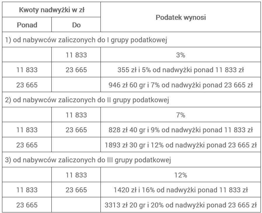 tabela kwoty wolne i stawki podatek darowizna