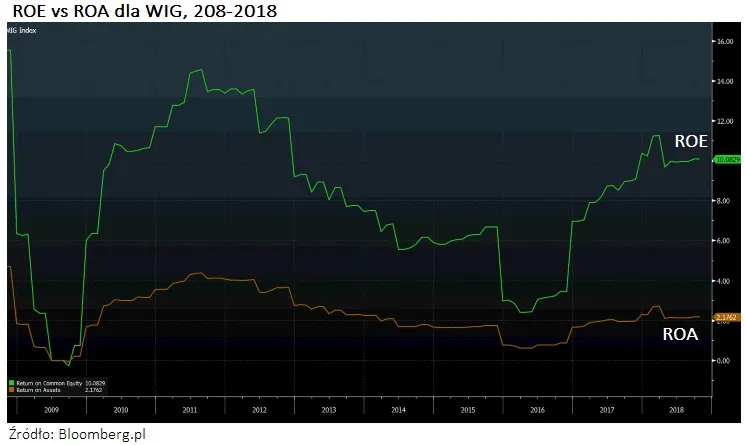 wykres interpretacji wskaźnika ROA kontekst branżowy