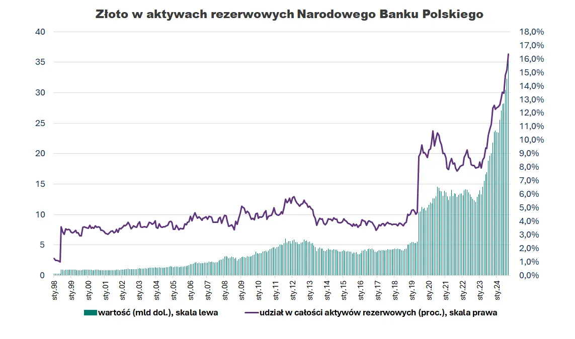 Rezerwy złota i walut NBP