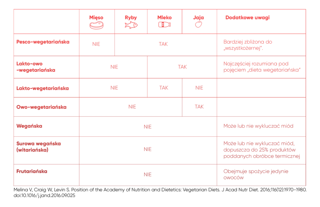 Rodzaje diet wegetariańskich grafika por&oacute;wnawcza