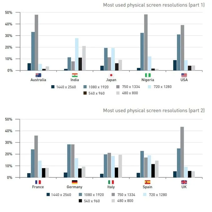 Popularne rozdzielczości ekran&oacute;w w Polsce wykres