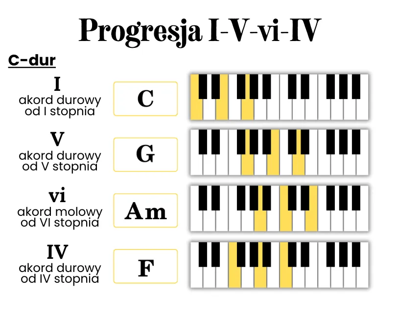 diagramy akordów keyboard palcowanie C G Am F