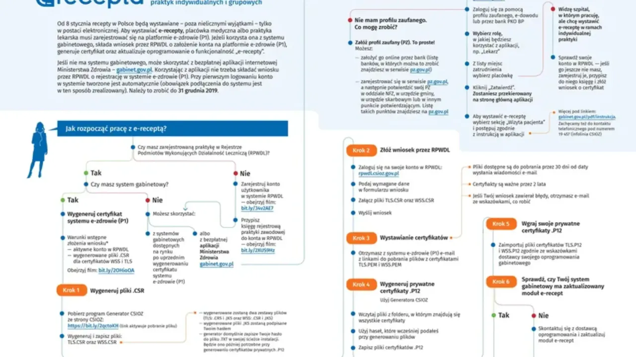 Schemat wyjaśnia, czy lekarz widzi, czy recepta została wykupiona. Pokazuje proces uzyskania e-recepty i certyfikatu P1.