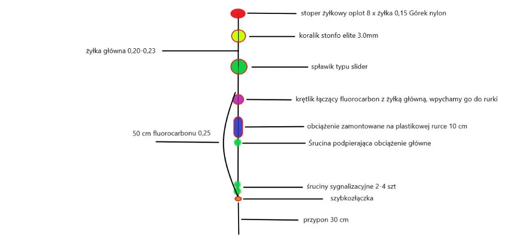spławik 4g wyważanie schemat