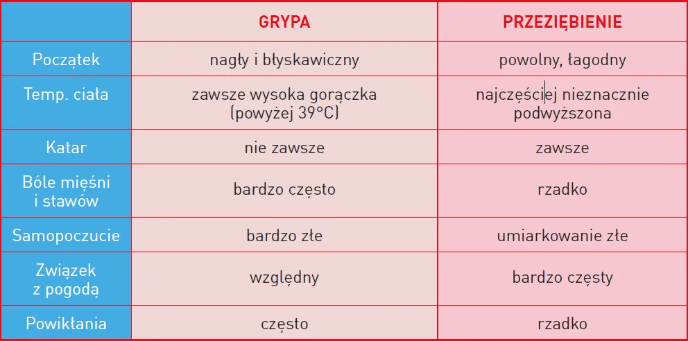 różnice przeziębienie grypa, objawy przeziębienia