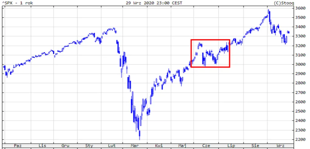 Zdjęcie ETF S&P 500: Wszystko co musisz wiedzieć o inwestowaniu