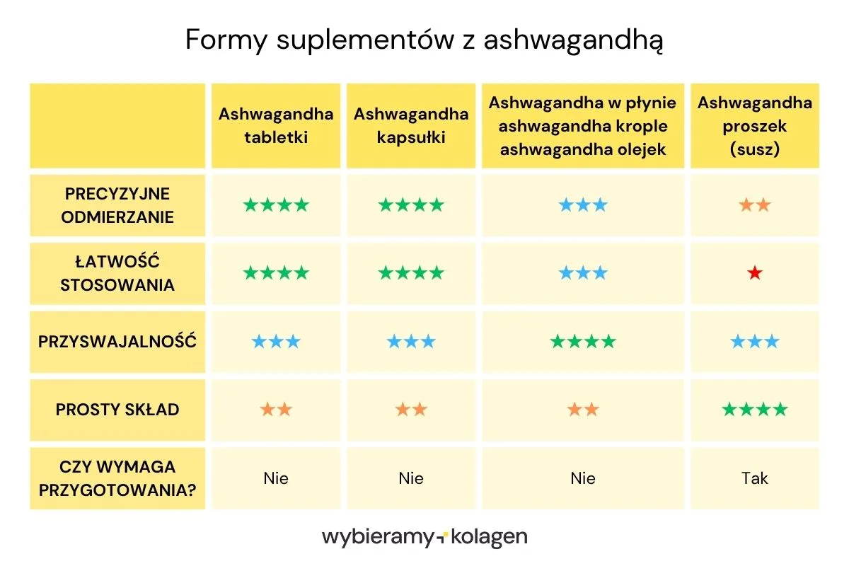 Ashwagandha r&oacute;żne formy suplement&oacute;w