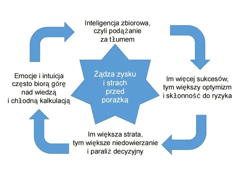 Psychologia inwestowania emocje giełda