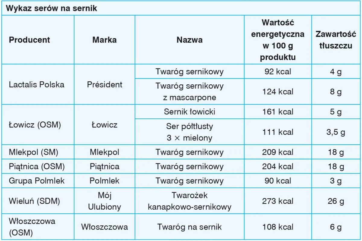 różne rodzaje serów do sernika porównanie