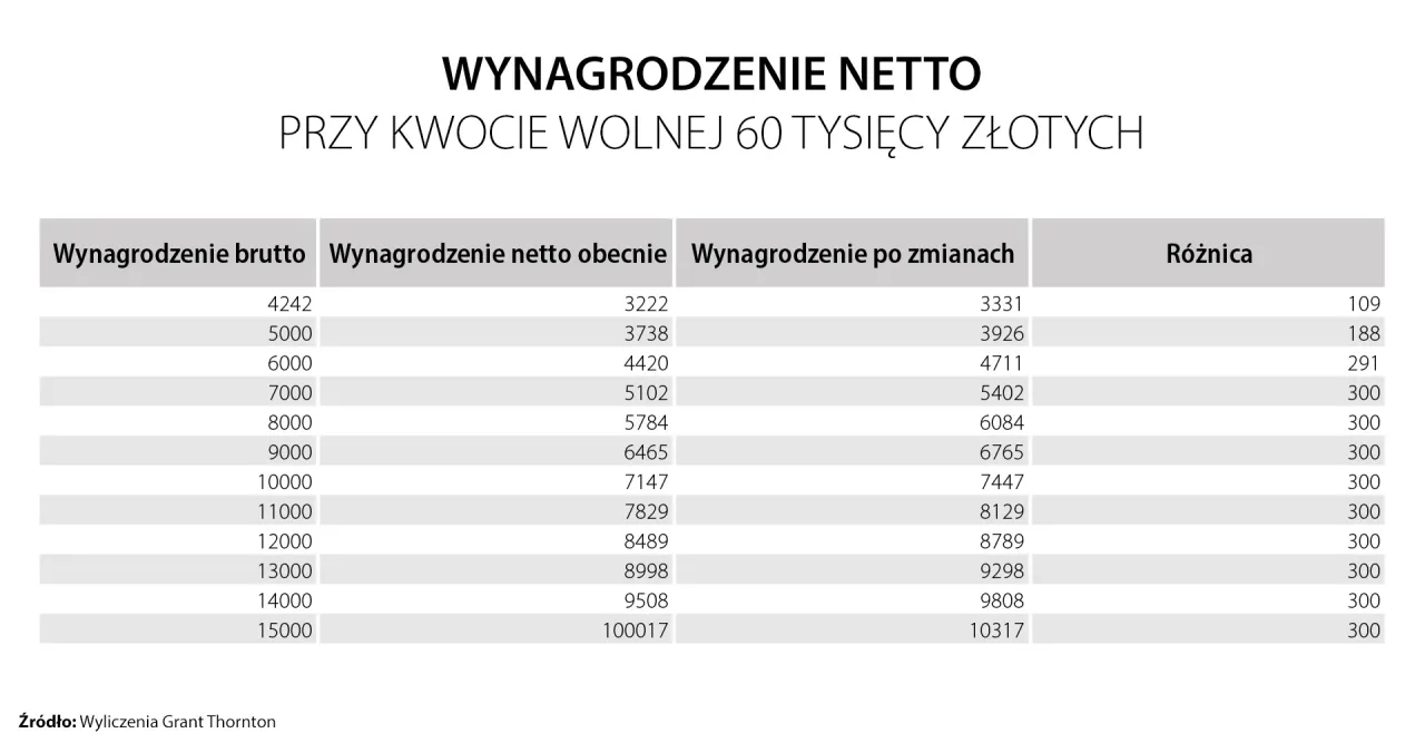 Tabela kwot wolnych od podatku r&oacute;żne grupy
