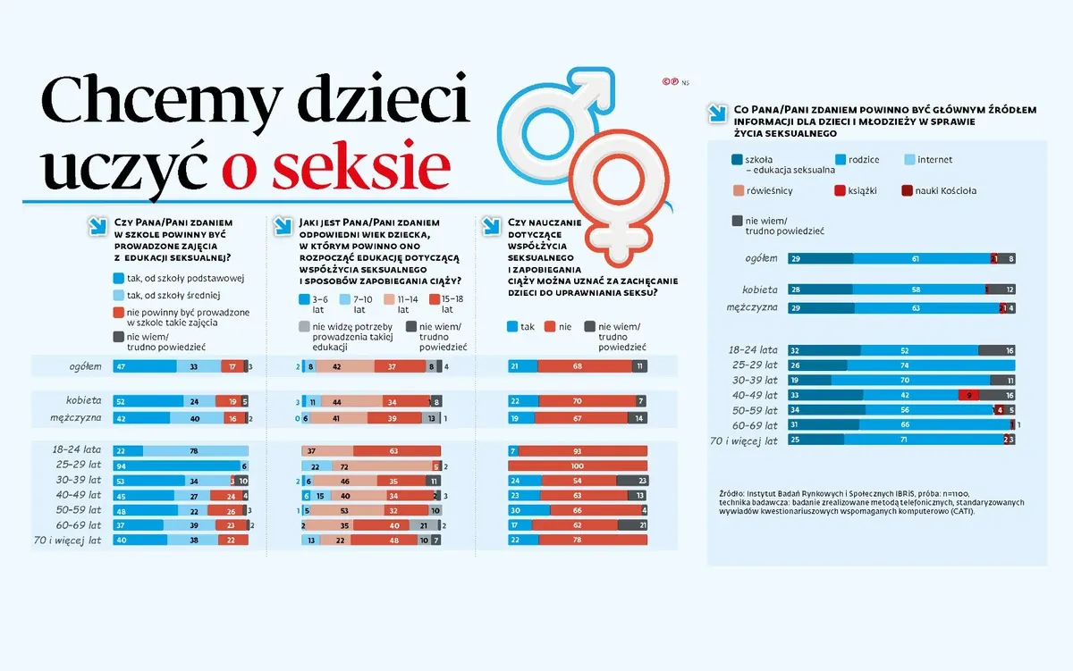 Edukacja seksualna WHO dzieci wiek