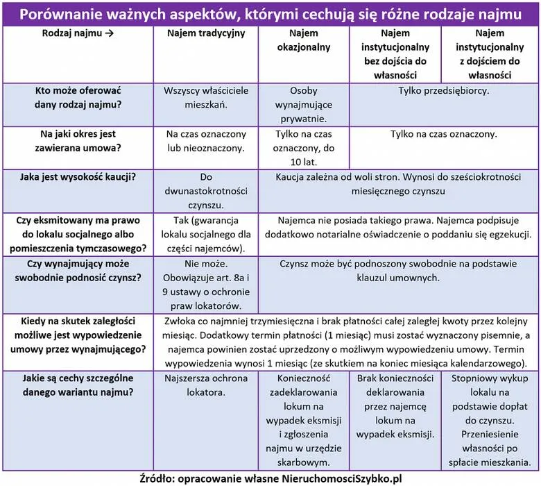 umowa najmu mieszkania wzór porównanie