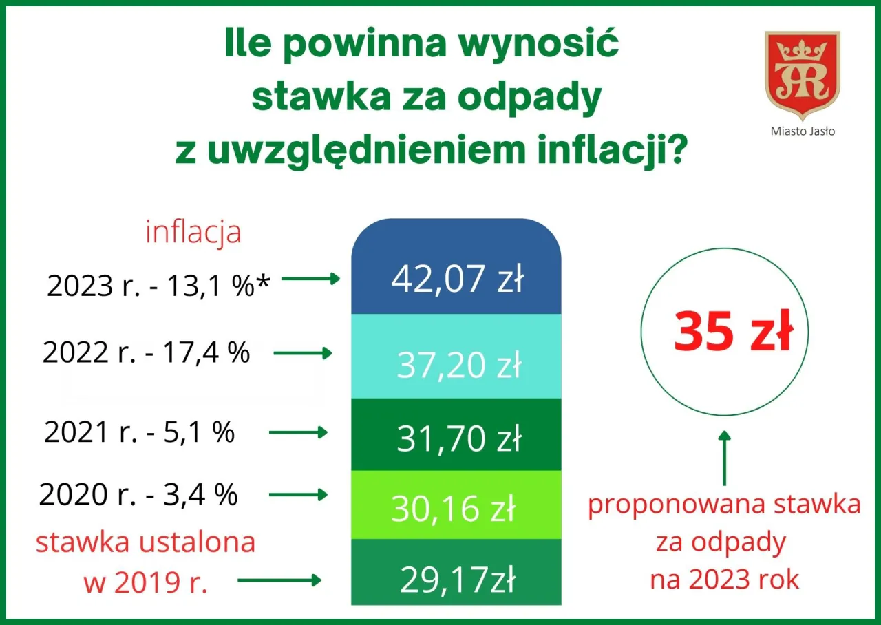 Zdjęcie Nowe stawki za śmieci w Polsce - kompletne zestawienie cen i opłat