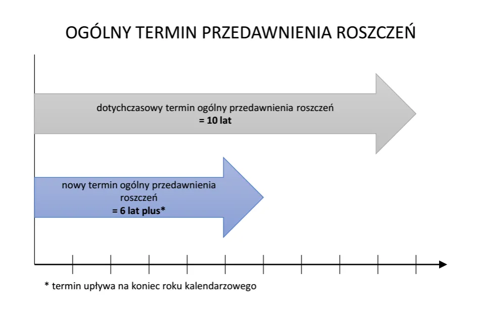Zdjęcie Terminy przedawnienia należności w Polsce - kiedy i jak długo obowiązują?