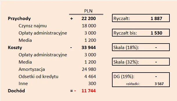 Zdjęcie Ile wynosi podatek od wynajmu? Sprawdź, ile zapłacisz za wynajem