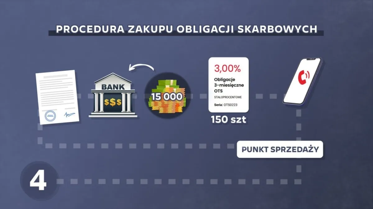 Zdjęcie Kiedy kupić obligacje skarbowe, aby nie stracić na inwestycji