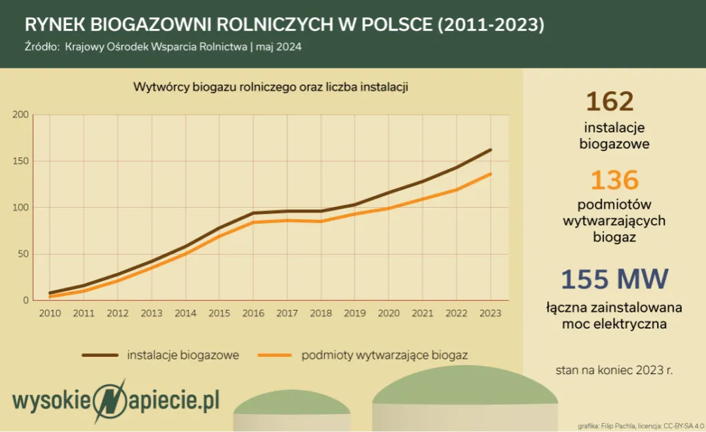 Zdjęcie Ile kosztuje budowa biogazowni? Zobacz, co wpłynie na ceny instalacji